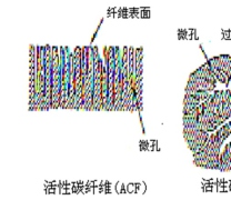 碳纤维吸附浓缩工艺（Carbon Fiber Adsorption Concentration Process）